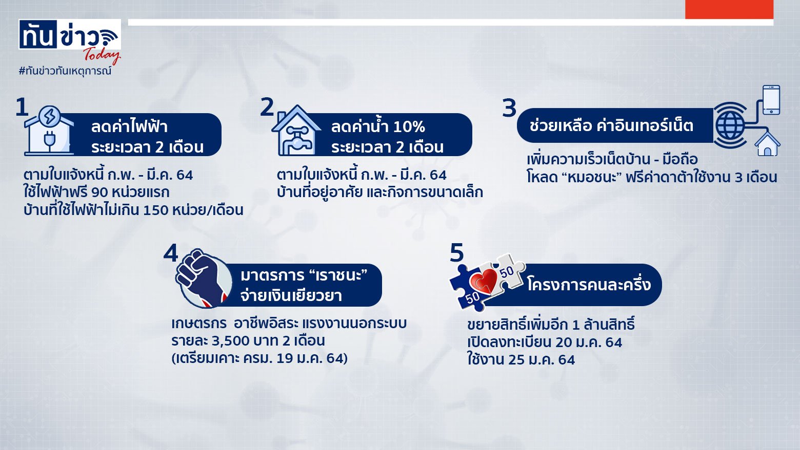 ส่องสาระสำคัญ 5 มาตรการ "เยียวยาCOVID-19" รอบใหม่ ปี64 มีอะไรบ้าง?