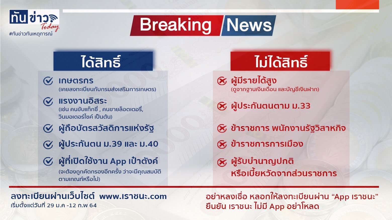 ครม.เคาะ ‘เราชนะ’ แจกเงินเยียวยา 3,500 บาท เป็นเวลา 2 เดือน  ใครได้ - ใครไม่ได้ เช็กทางนี้