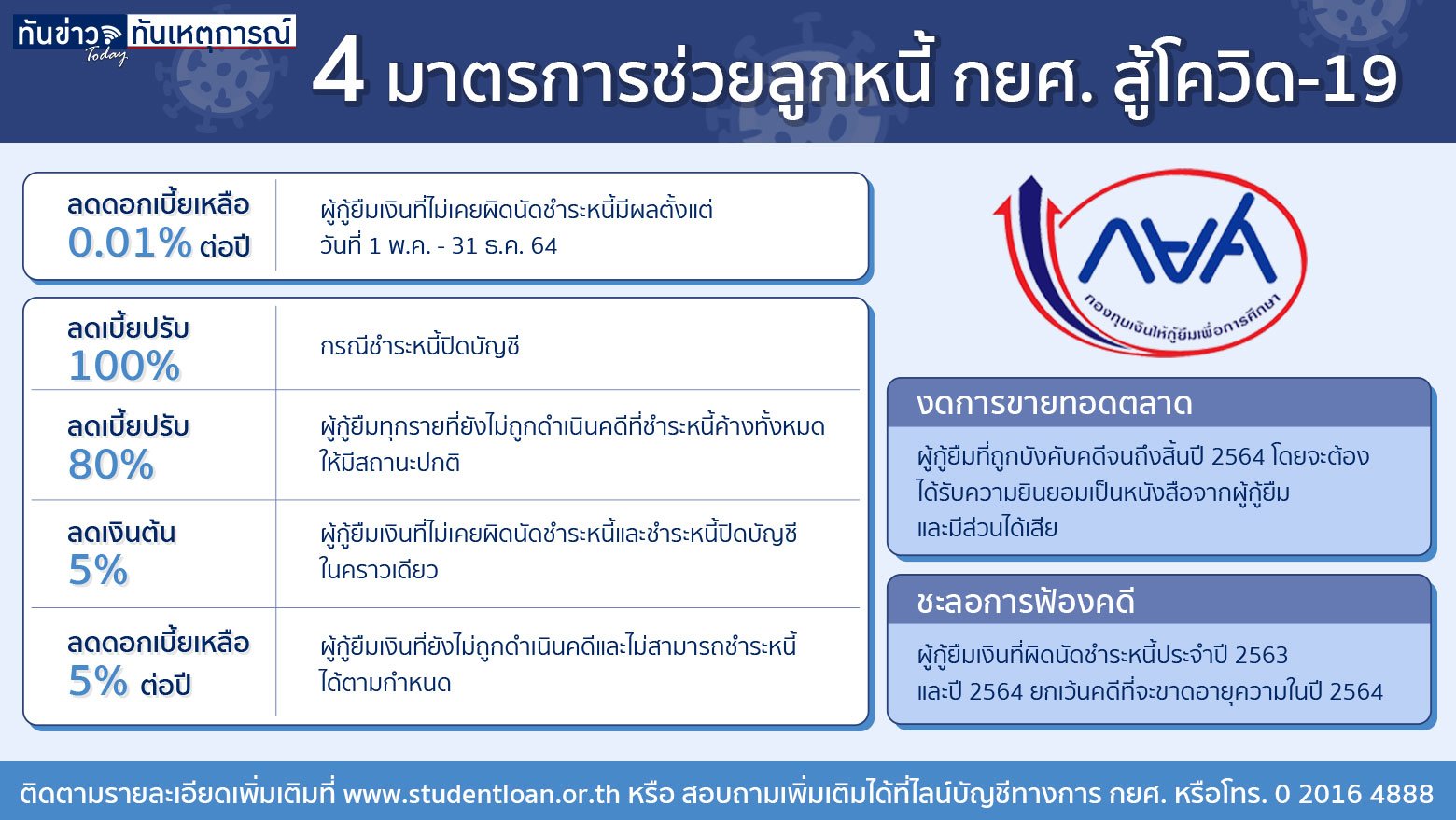 เปิด 4 มาตรการช่วยลูกหนี้ กยศ. สู้โควิด-19 พร้อมยกเลิก! คนค้ำประกันกู้เรียนตั้งแต่ปีการศึกษา 64