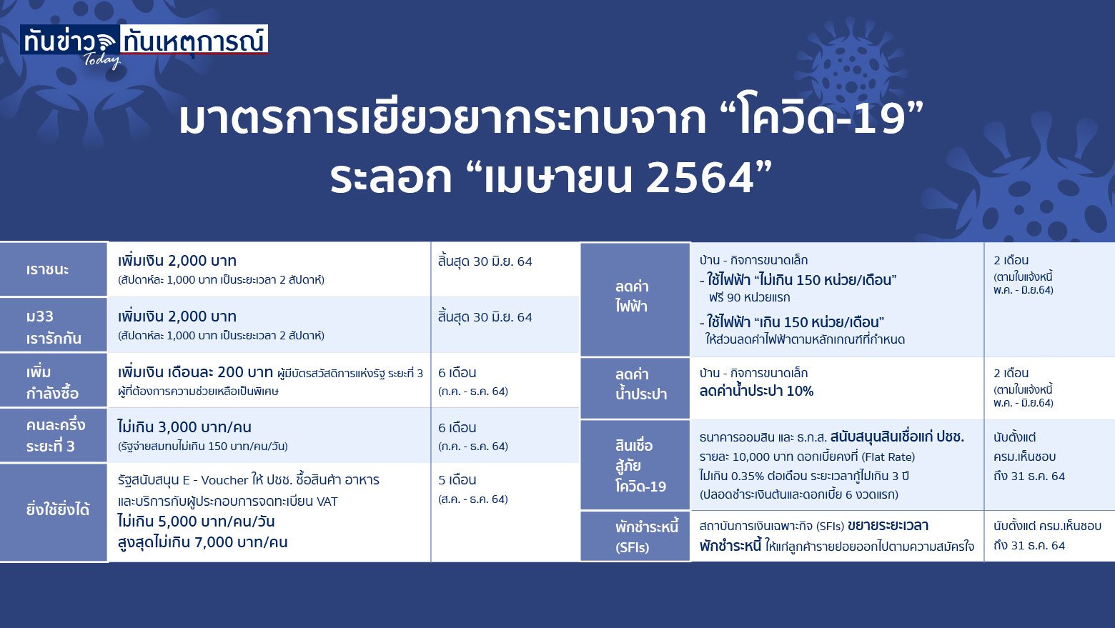 รัฐเคาะมาตรการเยียวยากระทบจากโควิด-19 เพิ่มเงิน “เราชนะ - ม33เรารักกัน” ต่ออายุ “คนละครึ่ง” - ผุด “ยิ่งใช้ยิ่งได้”