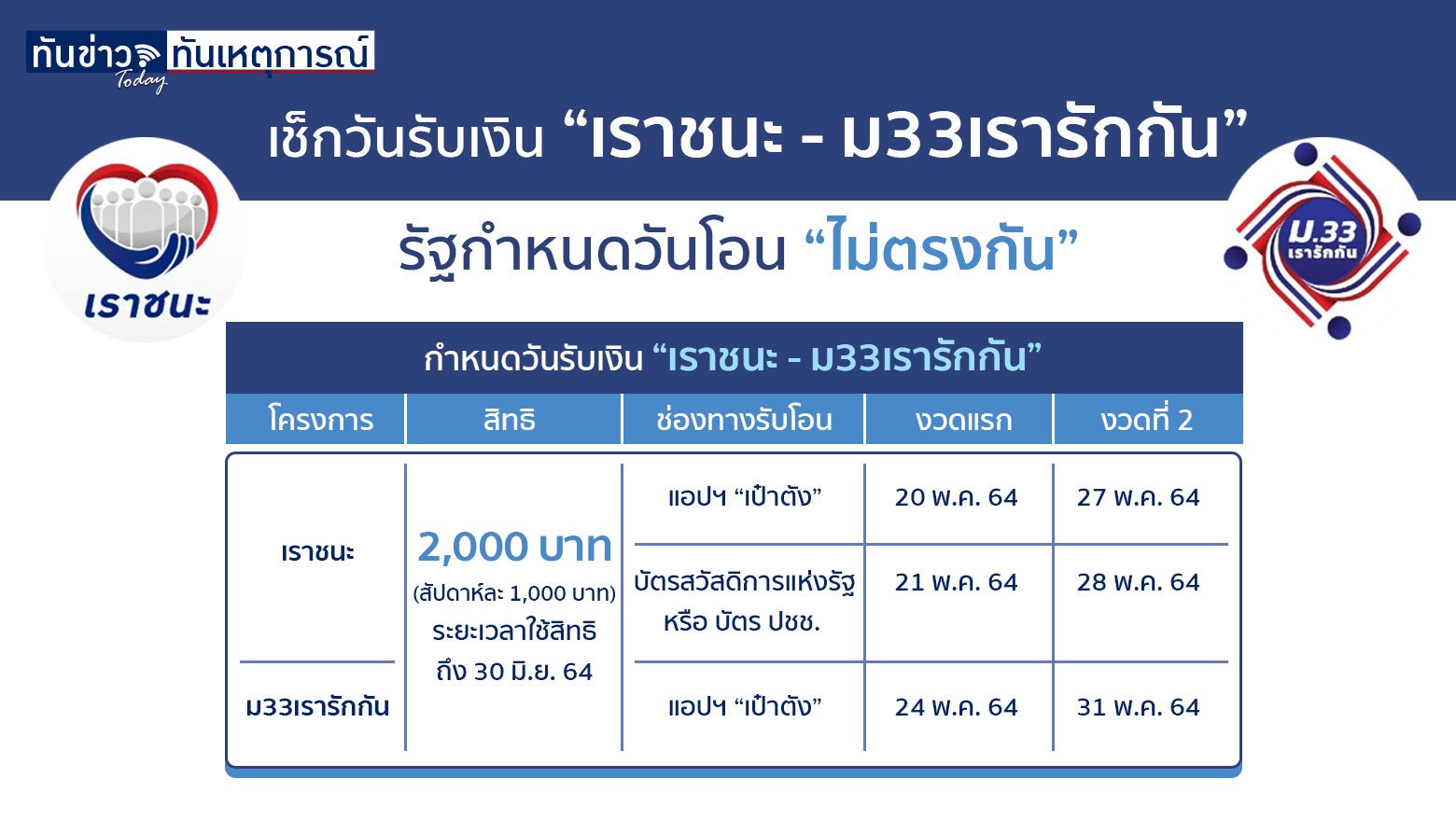 เช็กวันรับเงิน “เราชนะ - ม33เรารักกัน” รัฐกำหนดวันโอน “ไม่ตรงกัน”