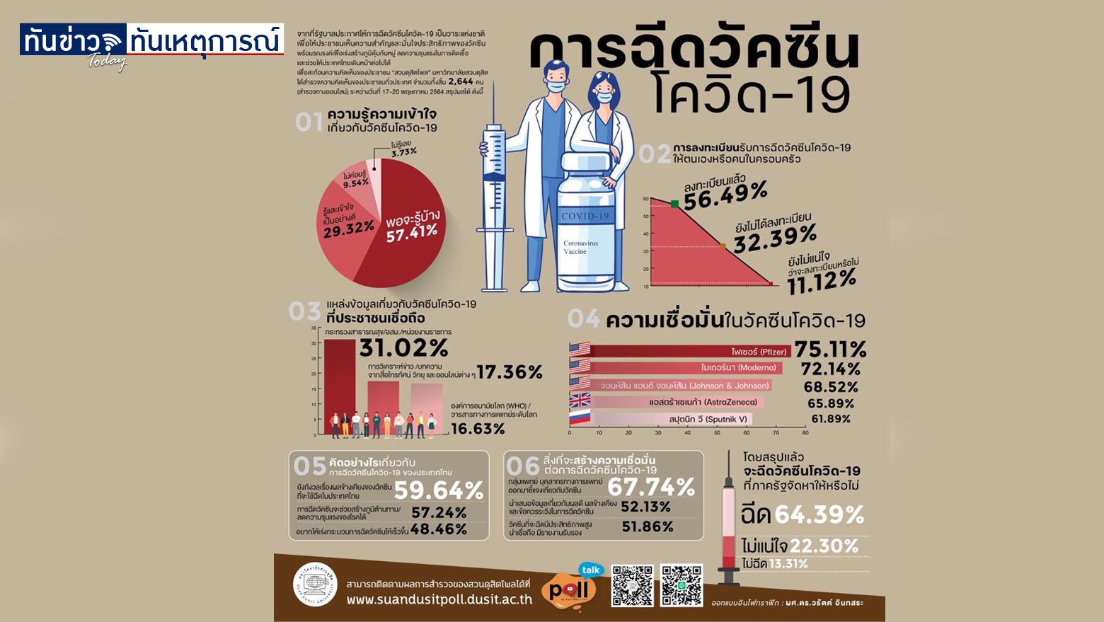 “สวนดุสิตโพล” ชี้  Pfizer อันดับ 1 วัคซีนโควิด-19 ที่ “คนไทย” เชื่อมั่นที่สุด