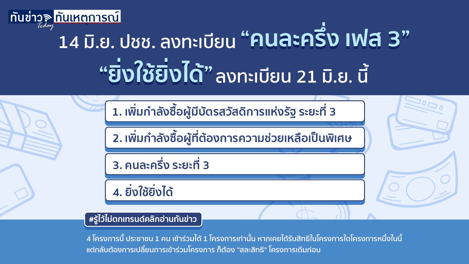 14 มิ.ย. ปชช. ลงทะเบียน “คนละครึ่ง เฟส 3” “ยิ่งใช้ยิ่งได้” ลงทะเบียน 21 มิ.ย. นี้