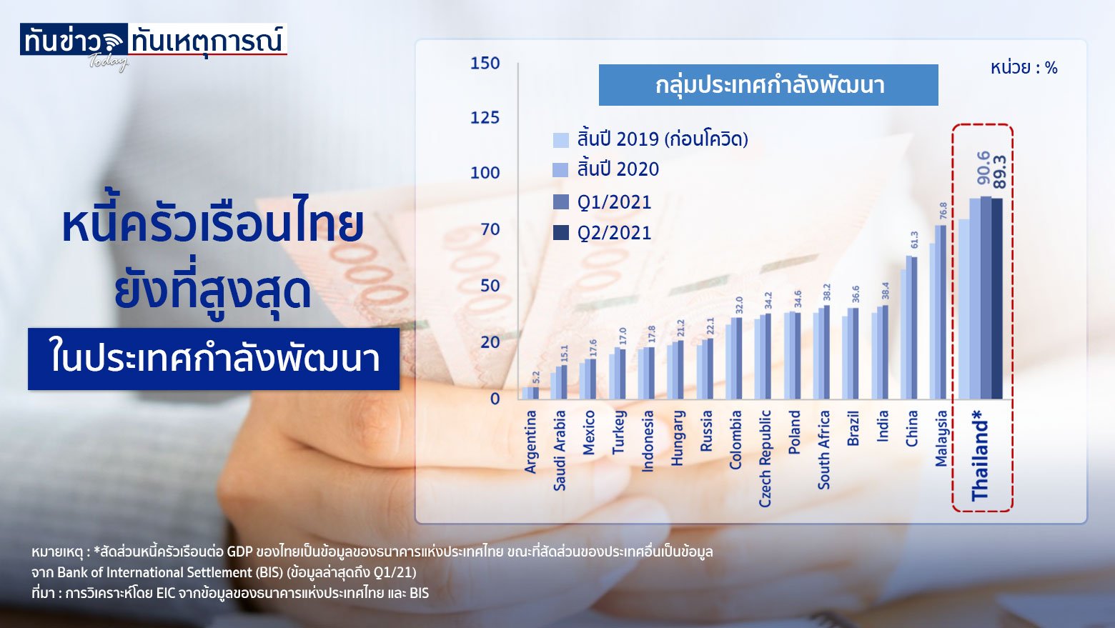 หนี้ครัวเรือนไทย ยังสูงที่สุดในประเทศกำลังพัฒนา