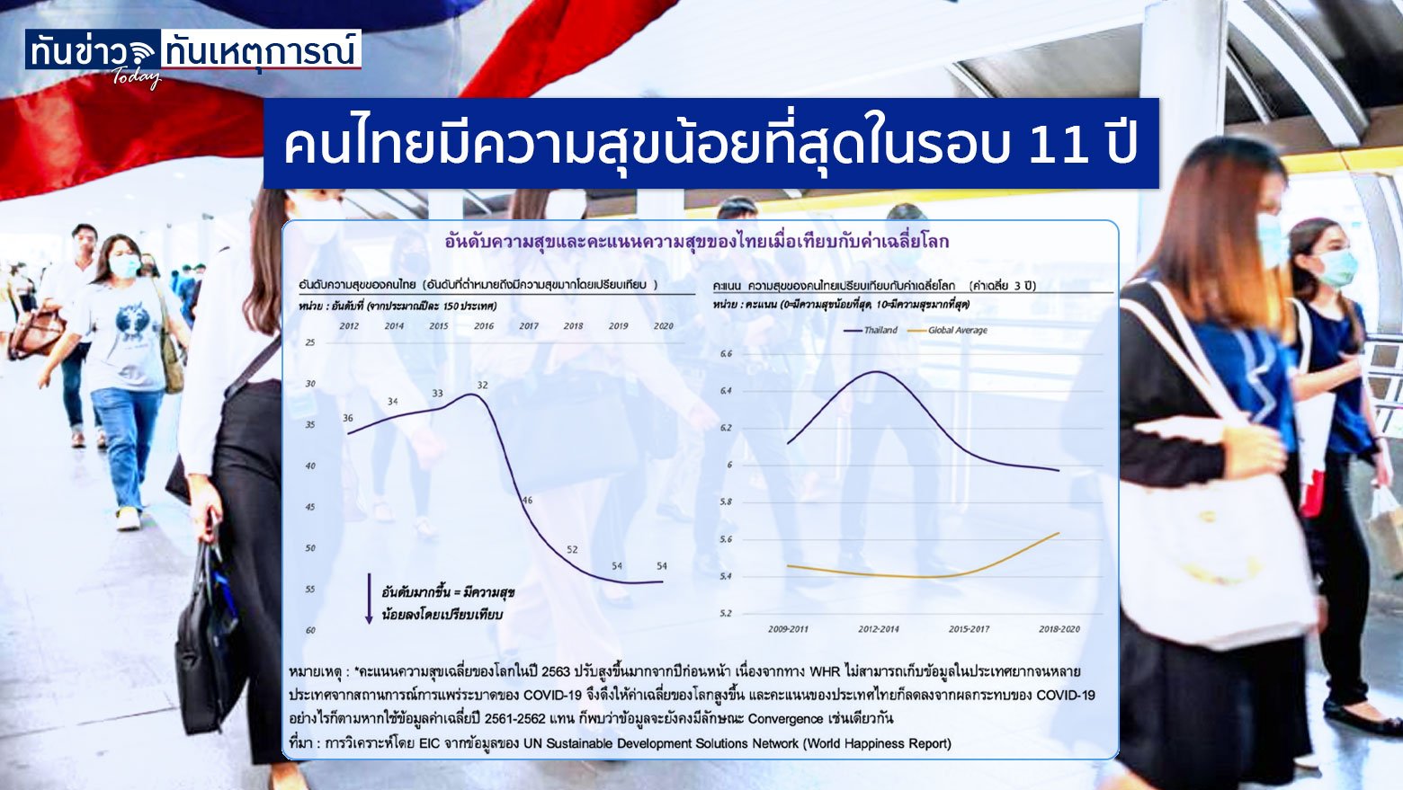 คนไทยมีความสุขน้อยที่สุดในรอบ 11 ปี