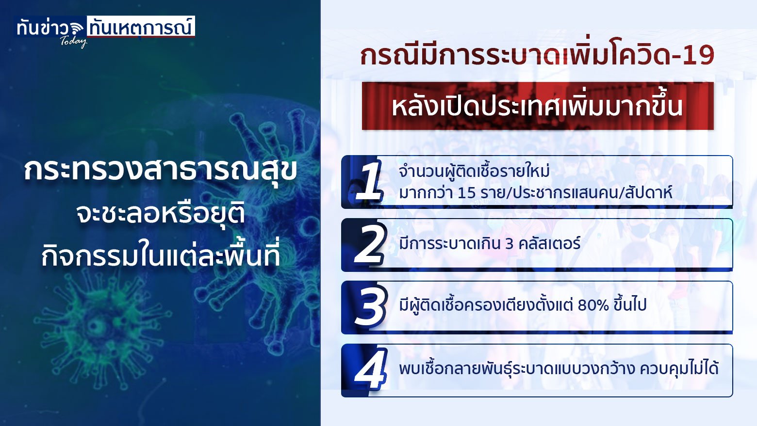 สธ. เผยพร้อมชะลอ-ยุติกิจกรรม หากพบโควิดระบาดมาก 63 ประเทศเข้าไทยไม่กักตัว 1 พ.ย.นี้