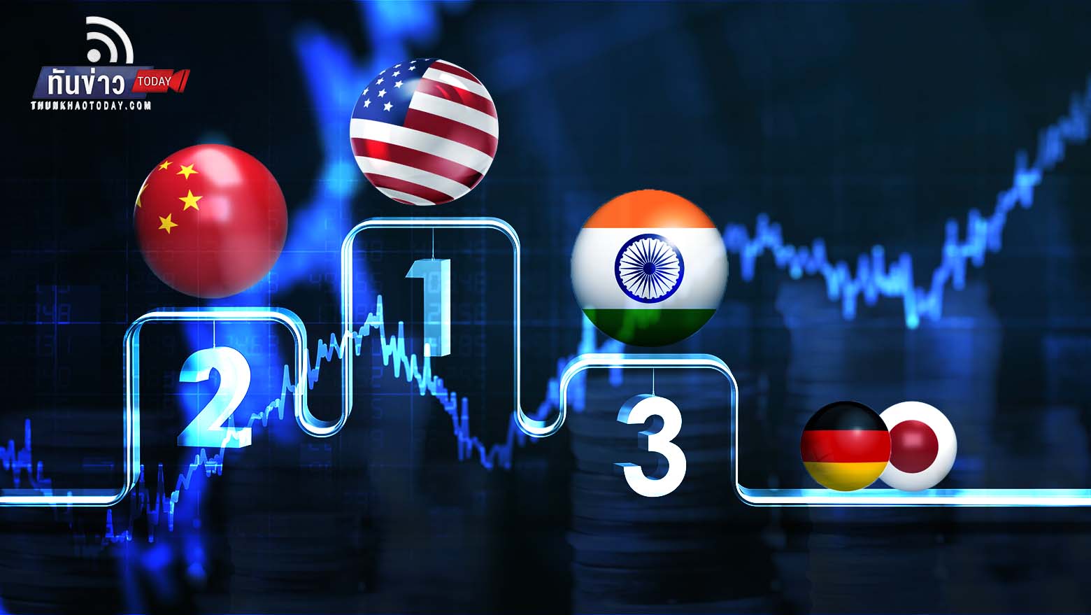 อินเดียจ่อแซงญี่ปุ่น-เยอรมนี ขึ้นแท่นประเทศเศรษฐกิจใหญ่อันดับ 3 ของโลก  ภายในปี 2573