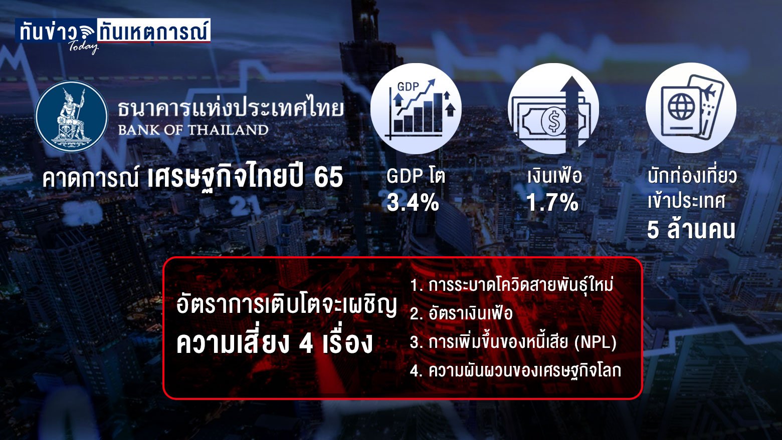 ธปท.คาดเศรษฐกิจไทยปี 2565 โต 3.4%  มั่นใจเงินเฟ้อไม่หลุดกรอบ 1-3%