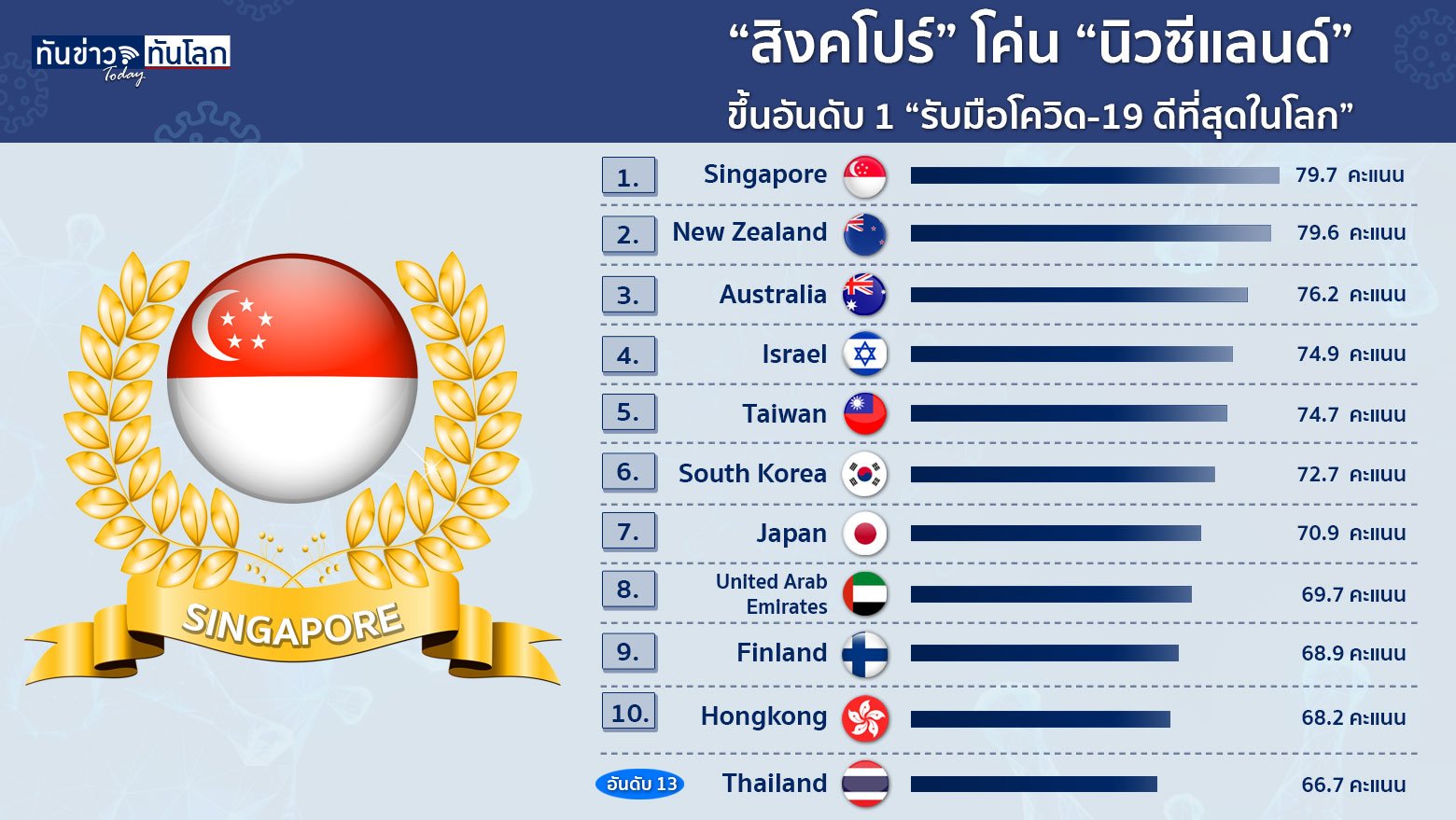  “สิงคโปร์” โค่น “นิวซีแลนด์” ขึ้นอันดับ 1 “รับมือโควิด-19 ดีที่สุดในโลก”