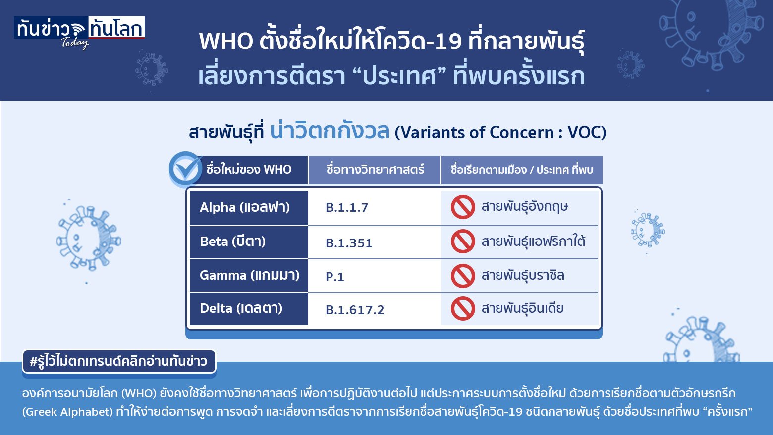 WHO ตั้งชื่อใหม่ให้โควิด-19 ที่กลายพันธุ์  เลี่ยงการตีตรา “ประเทศ” ที่พบครั้งแรก