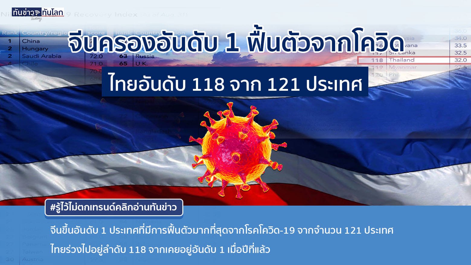 จีนครองอันดับ1 ฟื้นตัวจากโควิด  ไทยอันดับ 118 จาก 121 ประเทศ จากการระบาดอย่างหนักของโควิดสายพันธ์ุเดลต้าในช่วงที่ผ่านมา