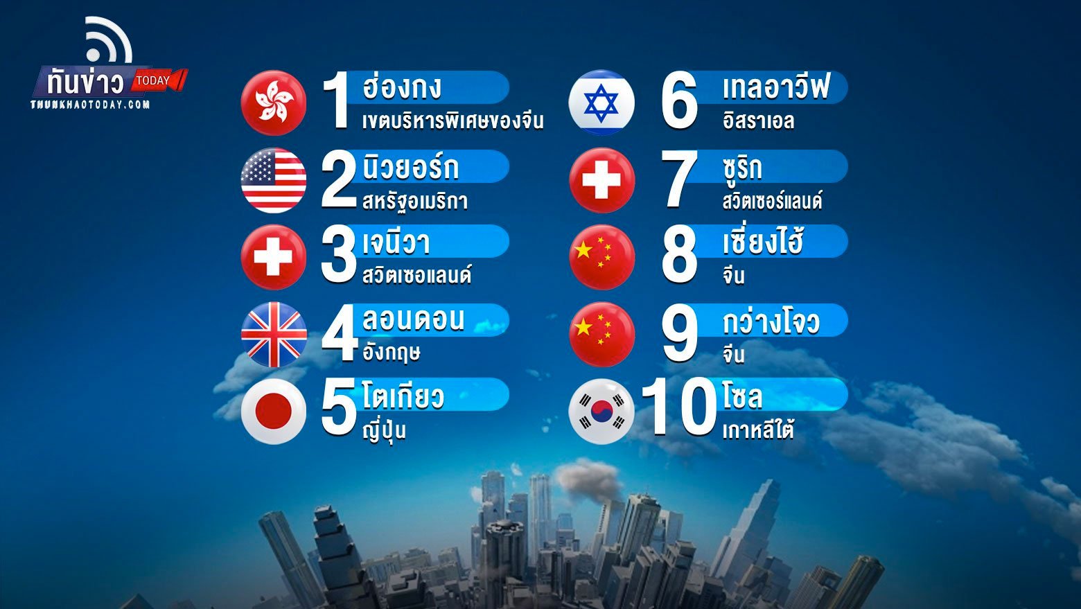 ส่อง 10 อันดับเมืองค่าครองชีพแพงสุดในโลกปี 2022