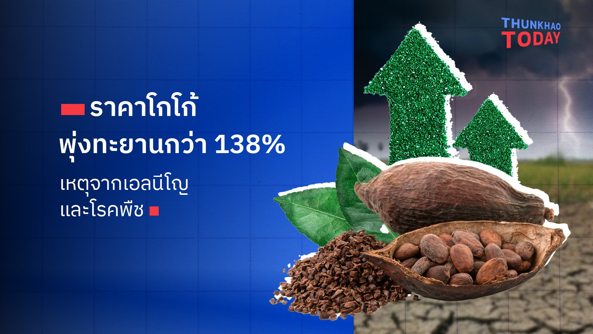 ราคาโกโก้พุ่งทะยานกว่า 138% ในปีนี้ เหตุจากเอลนีโญและโรคพืช